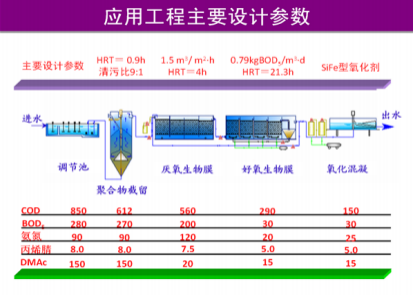 化纖（腈綸）含氮，氮-二甲基乙酰胺廢水有毒有機(jī)物減排技術(shù)